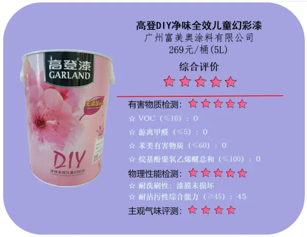 紫荊花、多樂(lè)士、華潤(rùn)漆、都芳、高登、花王、三棵樹(shù)、立邦等20款兒童漆測(cè)試，這兩款產(chǎn)品甲醛超標(biāo)